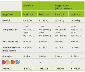 Gnstige Rangierhilfen und Seilwinden fr dein Wohnmobil - bei deinem Campingausstatter